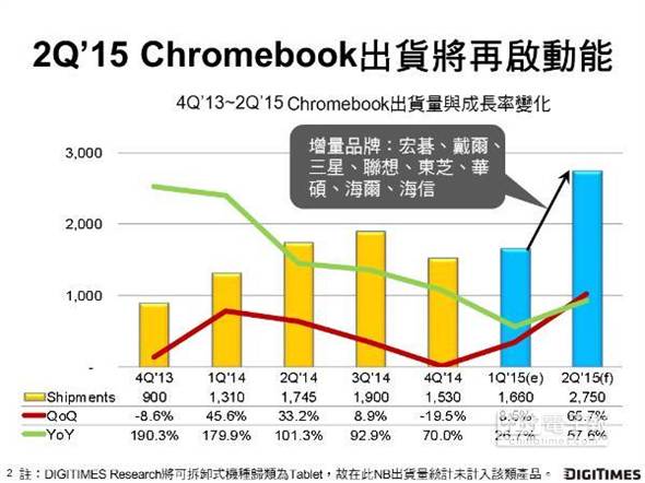 MacBook、Chromebook Q2成長強勁 – 主機電腦升級組裝